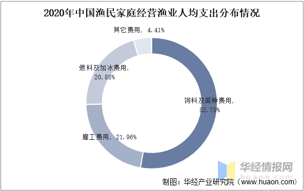 水产养殖产值(水产养殖产值怎么算)