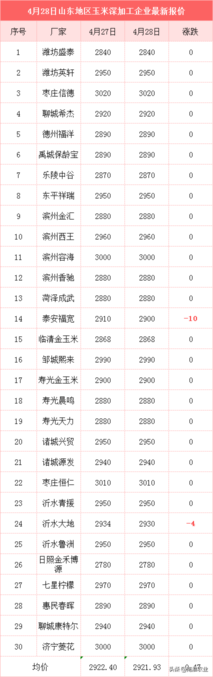 今天玉米潮粮价格(今天玉米价格上涨了吗)