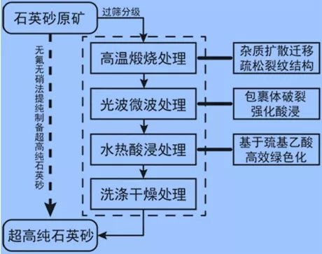 石英加工工艺(石英加工工艺流程图)