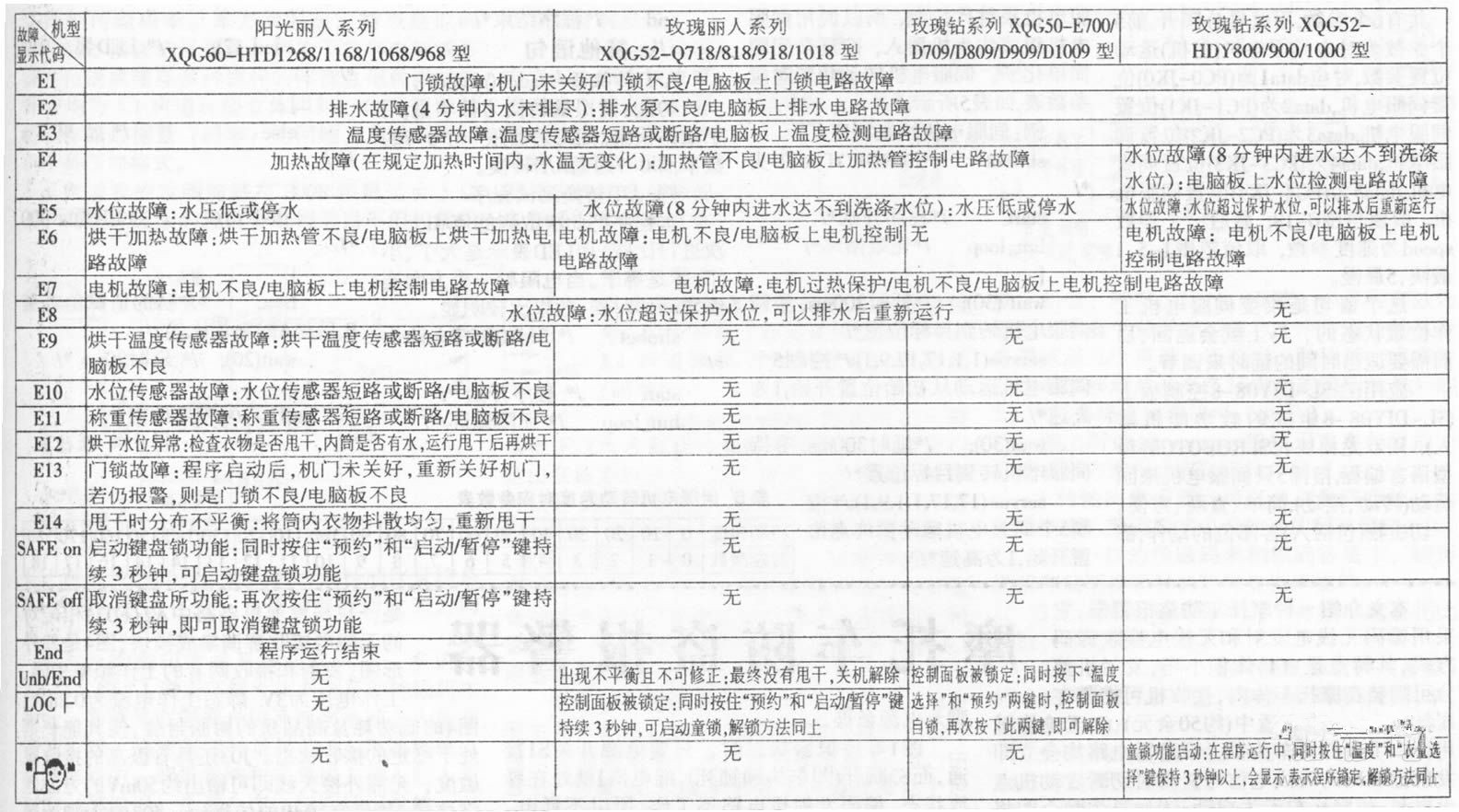 广绅冰淇淋机故障代码大全(广绅bj218c冰淇淋机说明书)