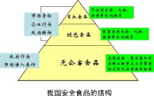 食品安全生产技术(食品安全生产技术手段有哪些)