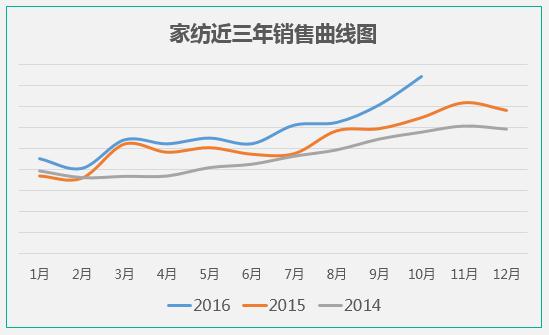 家纺市场趋势(家纺市场趋势图)