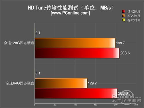 储存器中存取速度最快的是(储存器中存取速度最快的是哪一个)