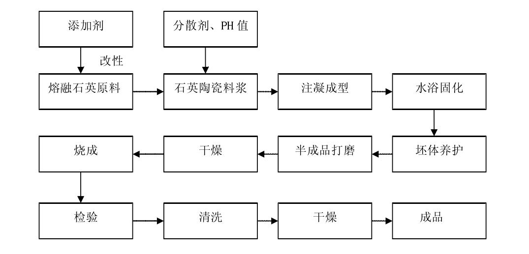 氧化锆陶瓷加工工艺(氧化锆陶瓷加工工艺流程图)