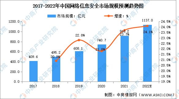 信息安全产品市场(2020信息安全市场)