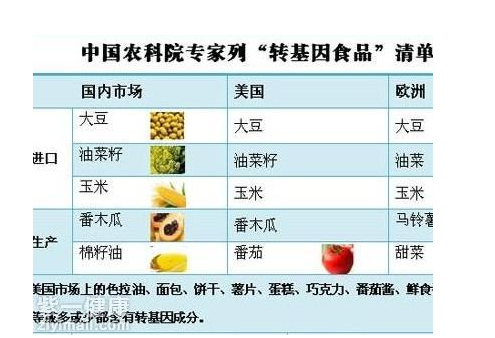 中国转基因食品清单(中国批准的转基因食物)