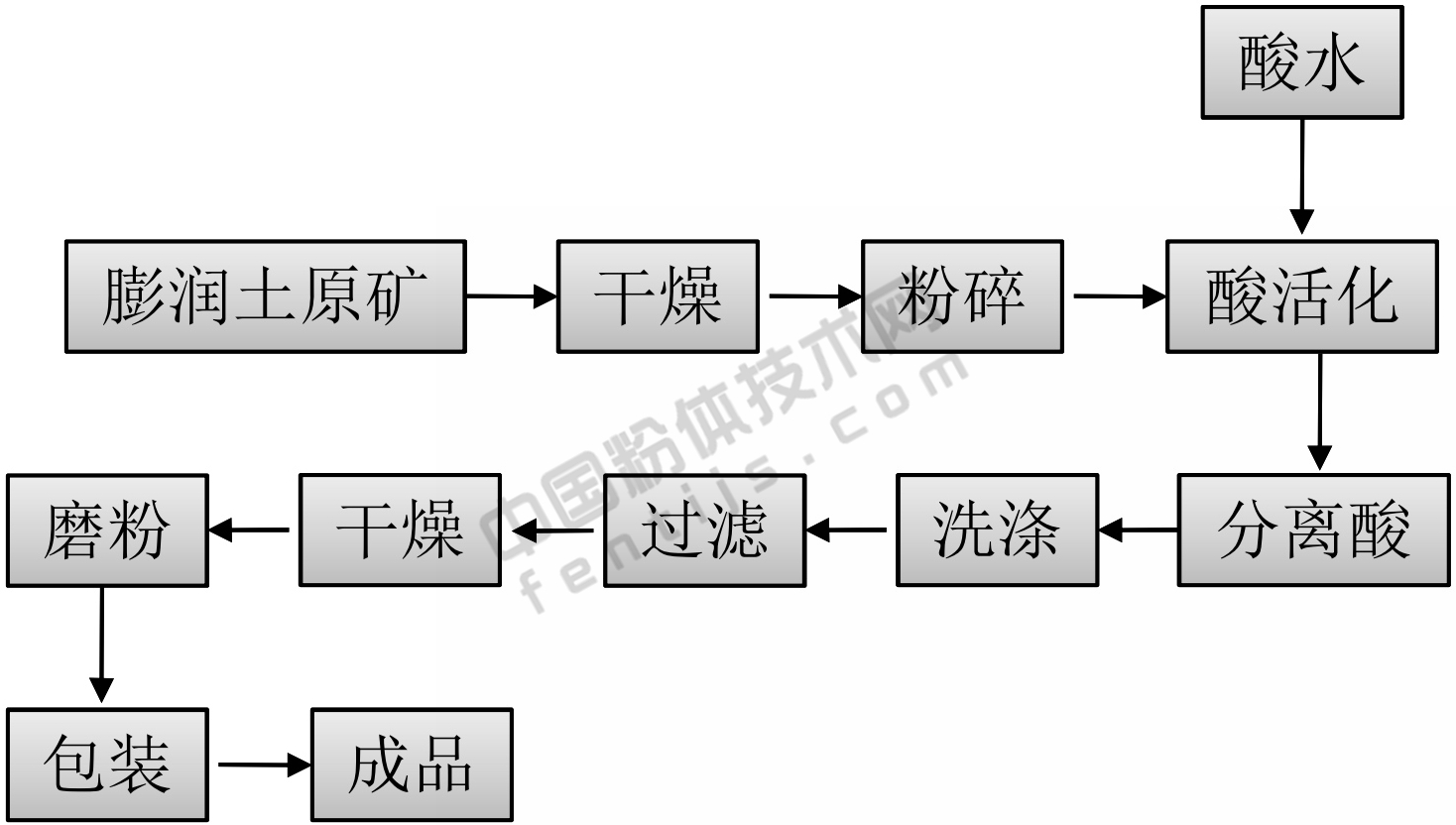 高岭土的加工工艺(高岭土加工工艺流程图)