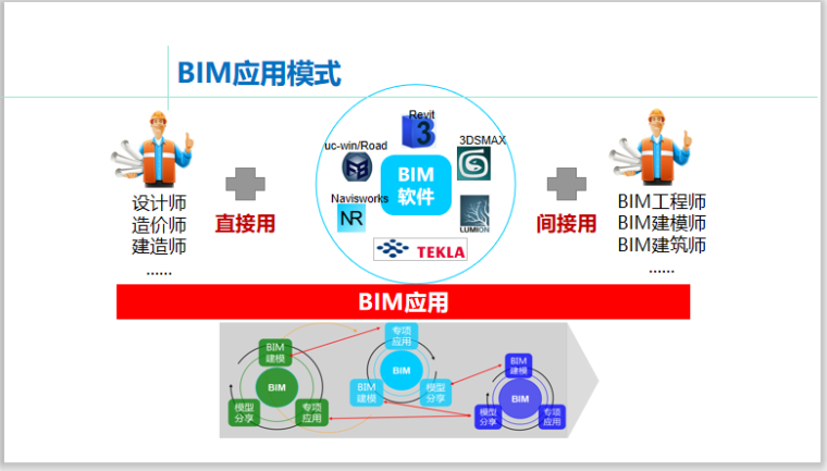关于bim新技术应用ppt课件的信息