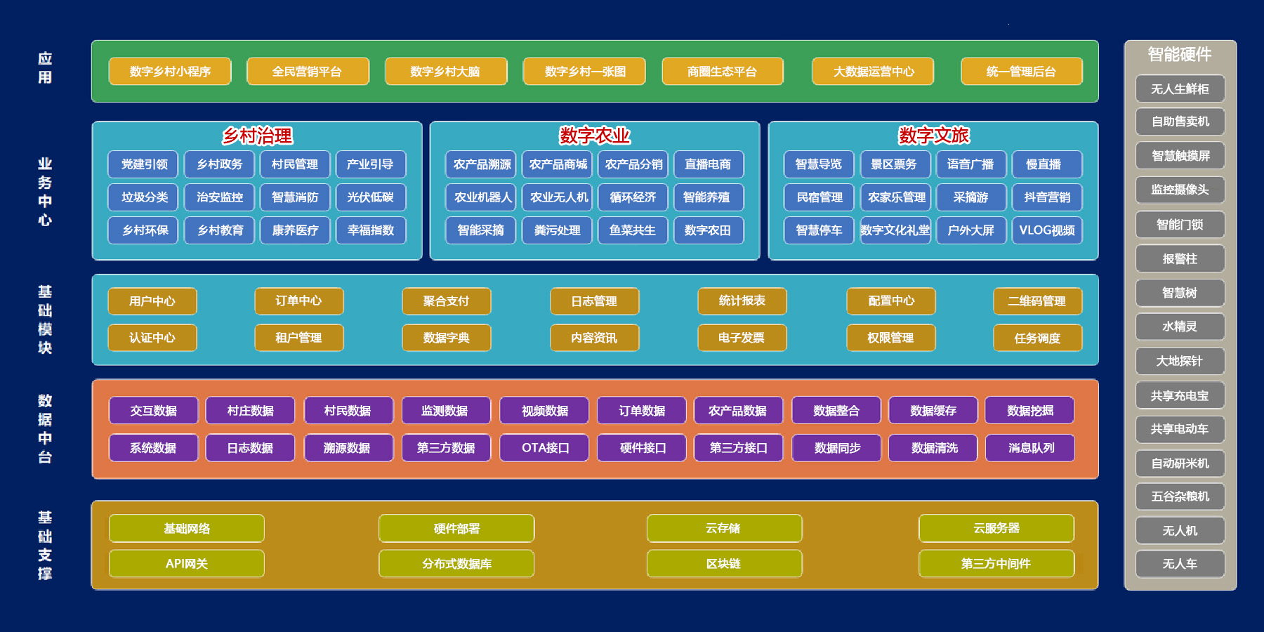 乡村智能化建设方案(智能仓库建设实施方案)