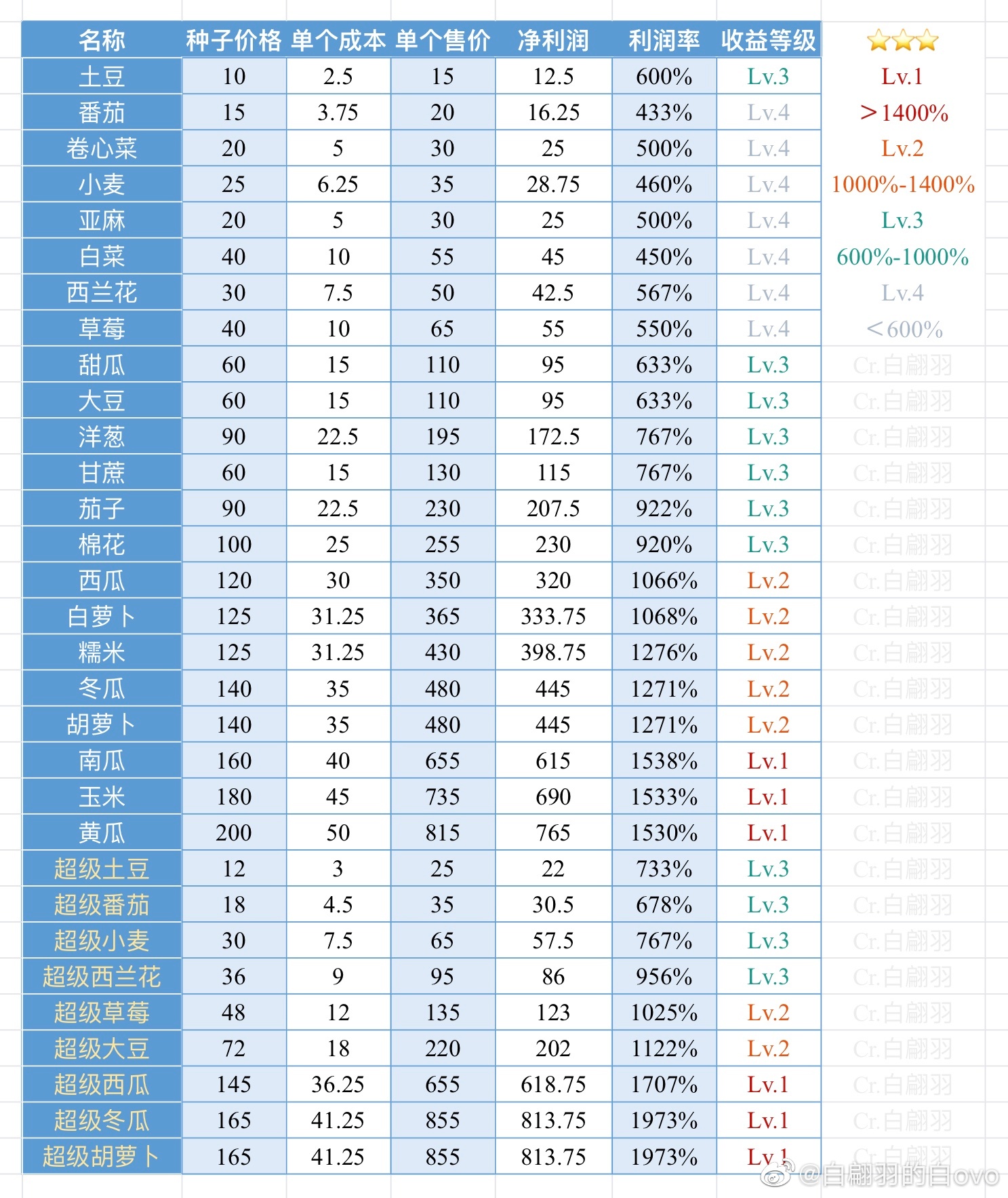 八月瓜种植一亩利润(八月瓜种植成本和利润)