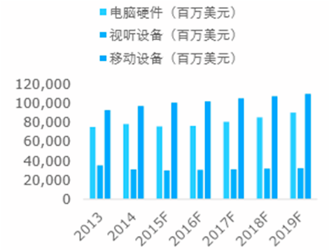 电子产品的市场需求(电子产品的市场需求是什么)