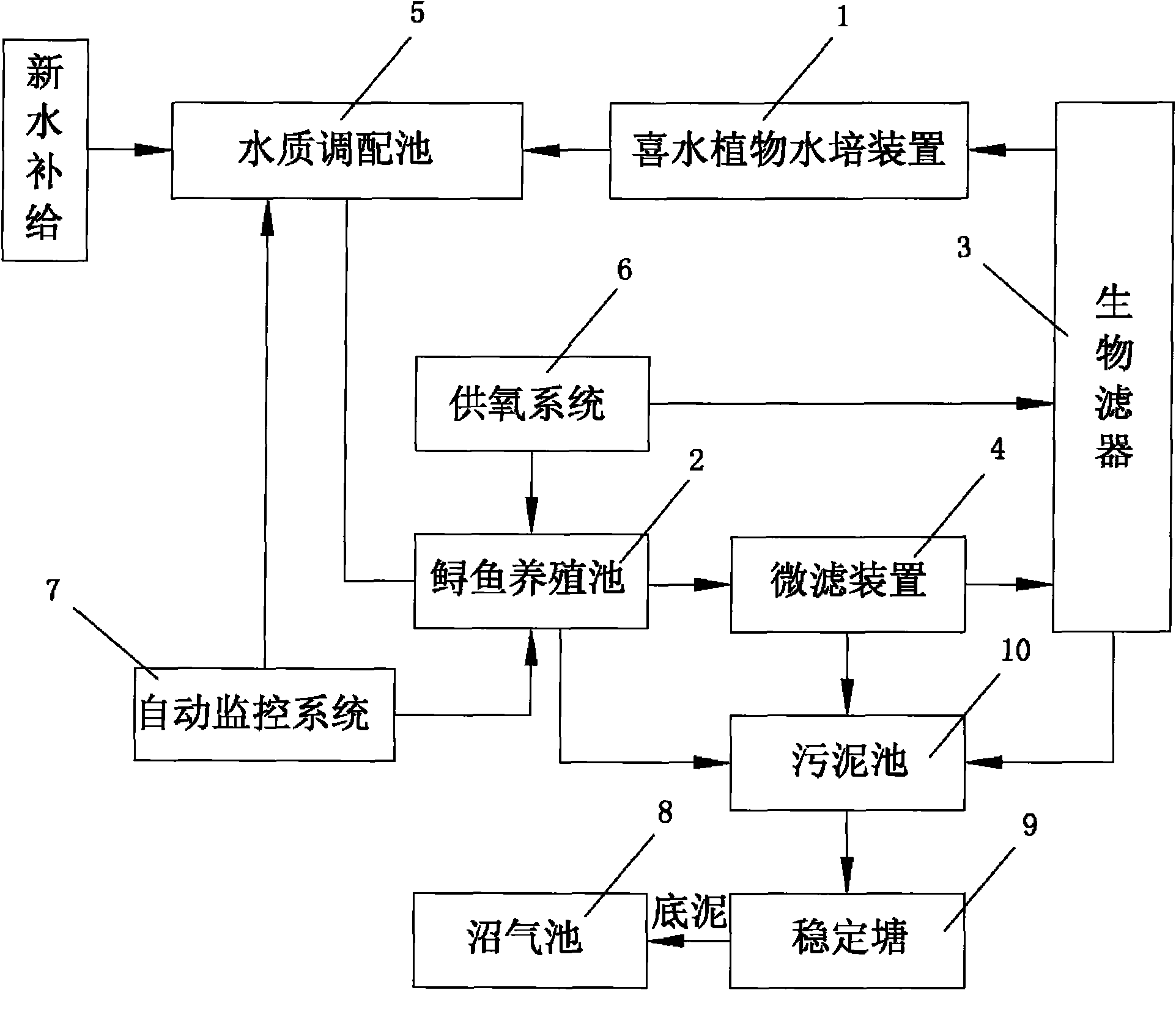 水产养殖循环系统(水产养殖 循环水系统设计)