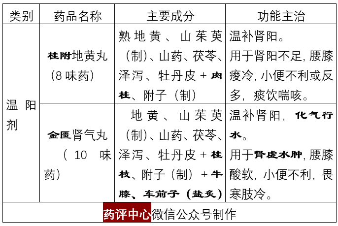 地黄丸种类及用途(地黄丸种类及用途有哪些)