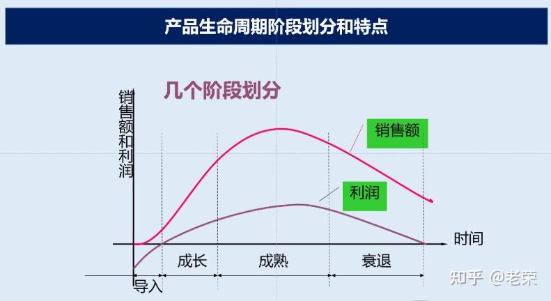 产品市场生命周期(产品市场生命周期的什么市场竞争最激烈)