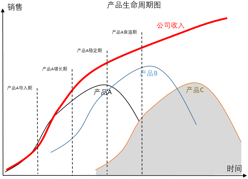 产品市场生命周期(产品市场生命周期的什么市场竞争最激烈)