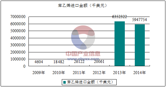 苯乙烯行业市场(苯乙烯行业市场分析)