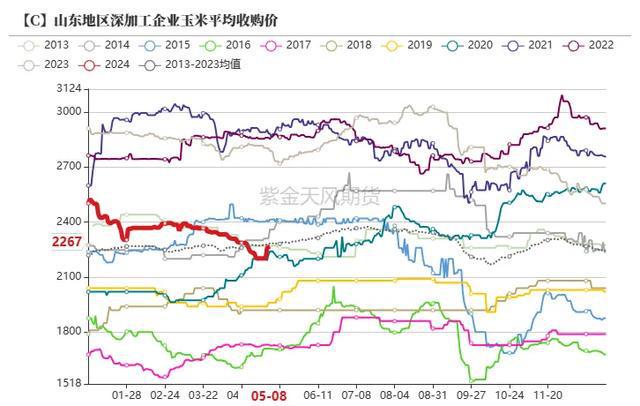 2022玉米期货价格(今年玉米期货的价格整体走势)