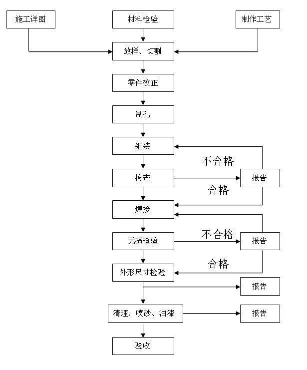 钢筋加工工艺(钢筋加工工艺流程图)