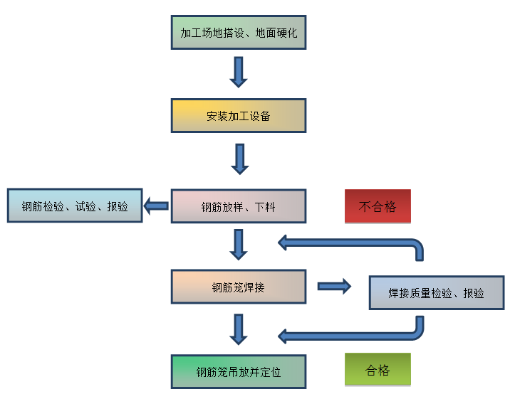钢筋加工工艺(钢筋加工工艺流程图)
