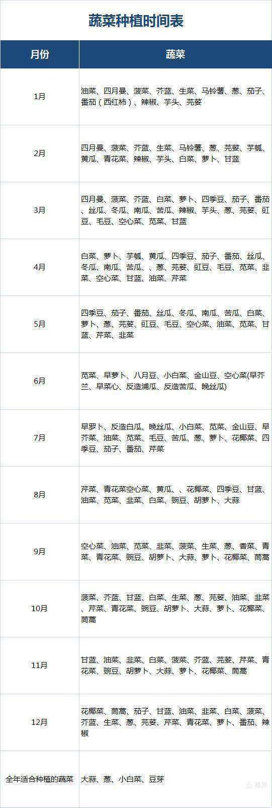 南方种植蔬菜时间表(南方一年四季蔬菜种植时间表)