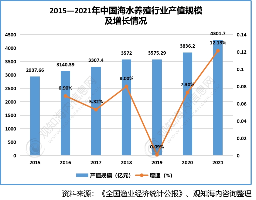 海水养殖产量(海水养殖产量高的原因)