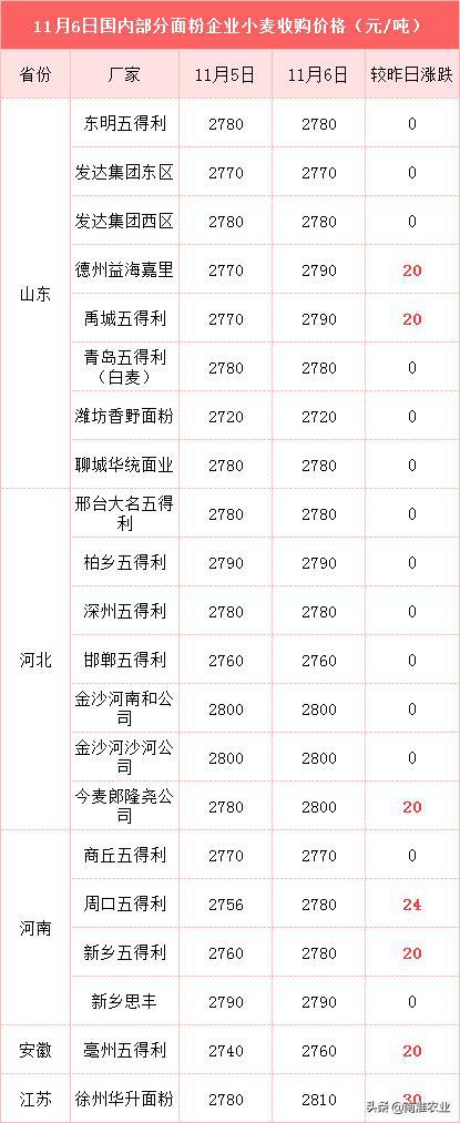 玉米小麦收购价格(玉米小麦现在多少钱)