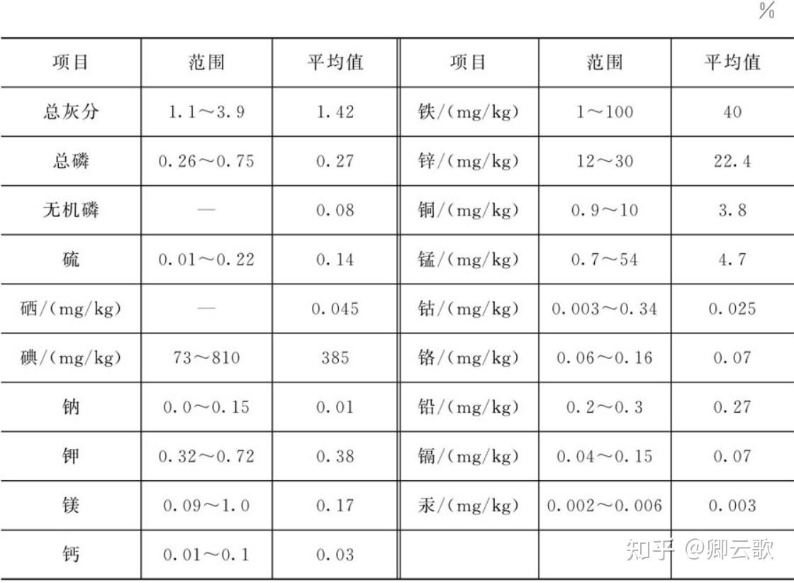 100斤玉米含多少蛋白质(100斤玉米含多少蛋白质含量)