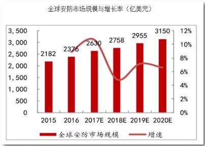 安防产品市场规模(安防产品市场规模多大)