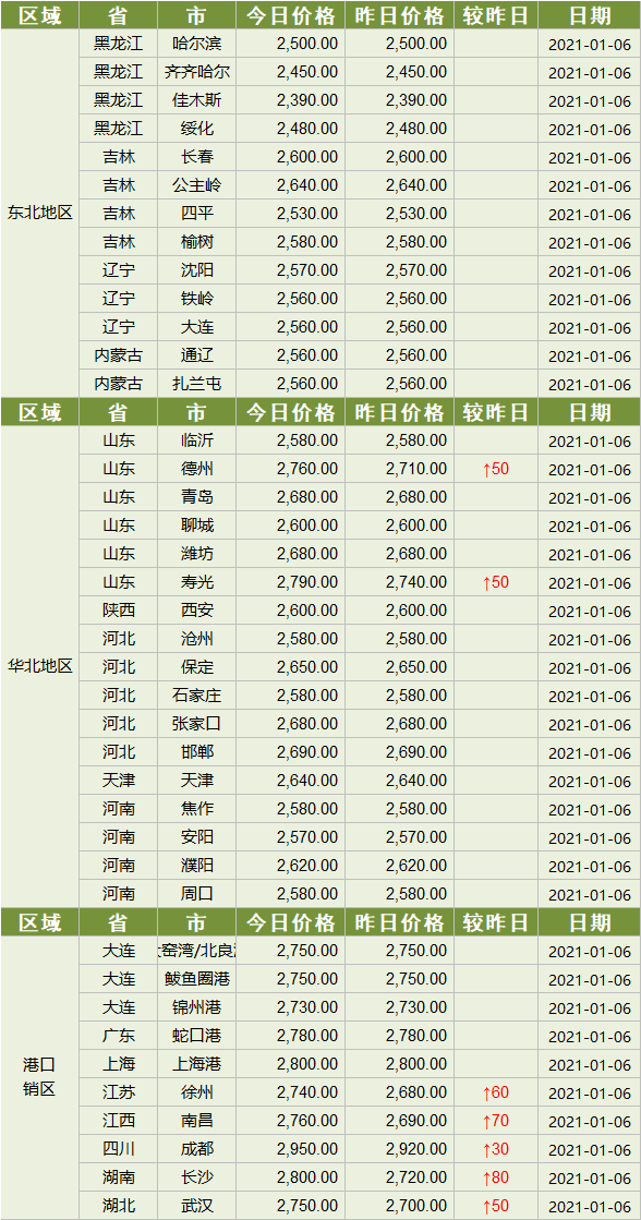 今日山东玉米收购价格是多少钱(今日山东玉米收购价格是多少钱一公斤)