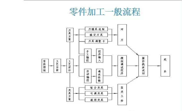 数控加工工艺主要内容有哪些(数控加工工艺主要包括哪些内容?)
