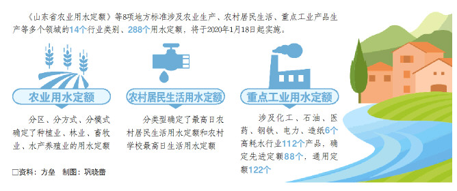 《山东省主要农作物灌溉定额》(山东省占用农业灌溉水源灌排工程设施补偿实施细则)