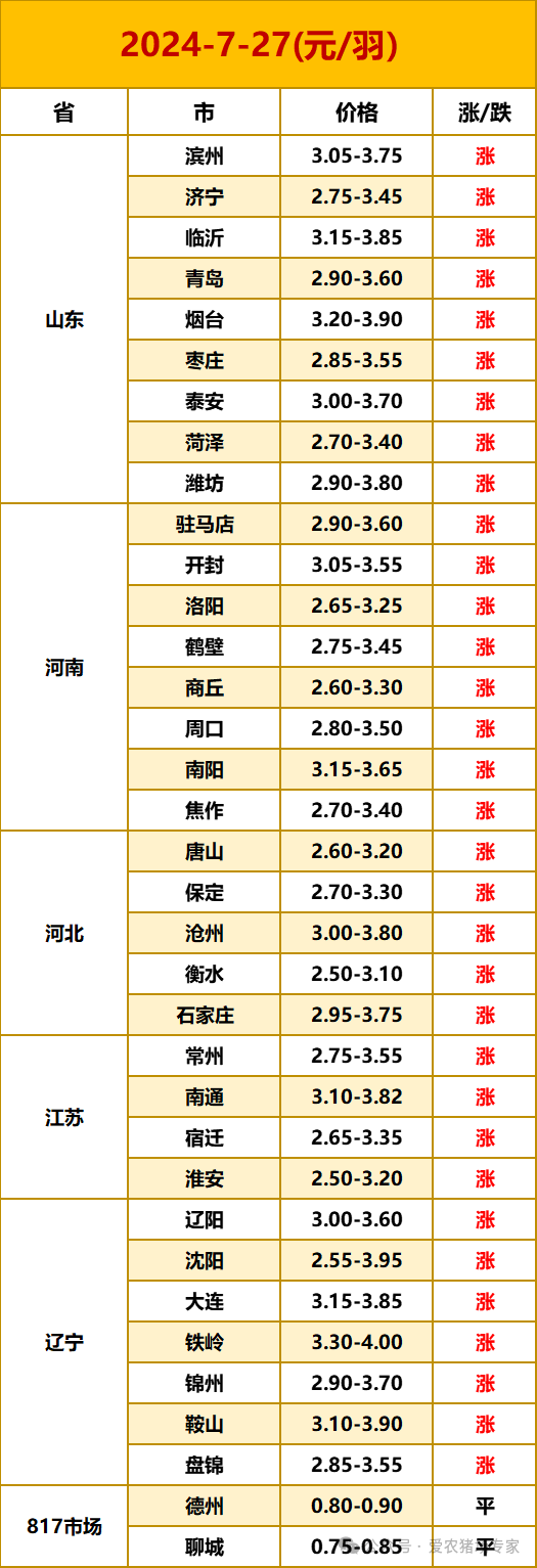 包含肉鸡饲养,鸡苗养殖温度,,1.52,2,中,培育词的词条