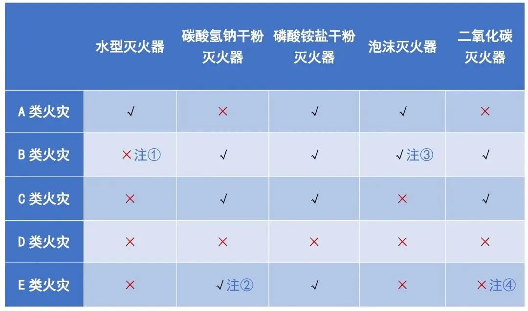 灭火器的类型选择(灭火器类型选择国标)