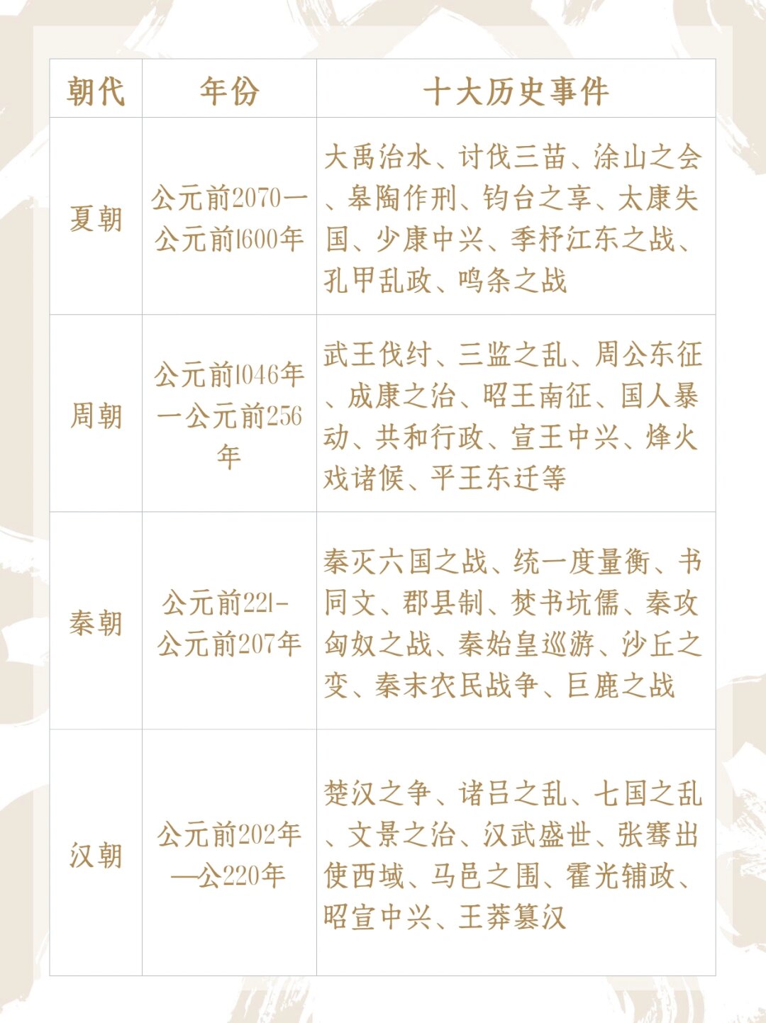 各个朝代的历史事件(各个朝代的历史事件简介)