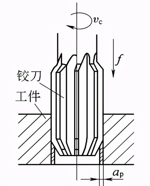 铰孔加工工艺(铰孔加工工艺流程图)