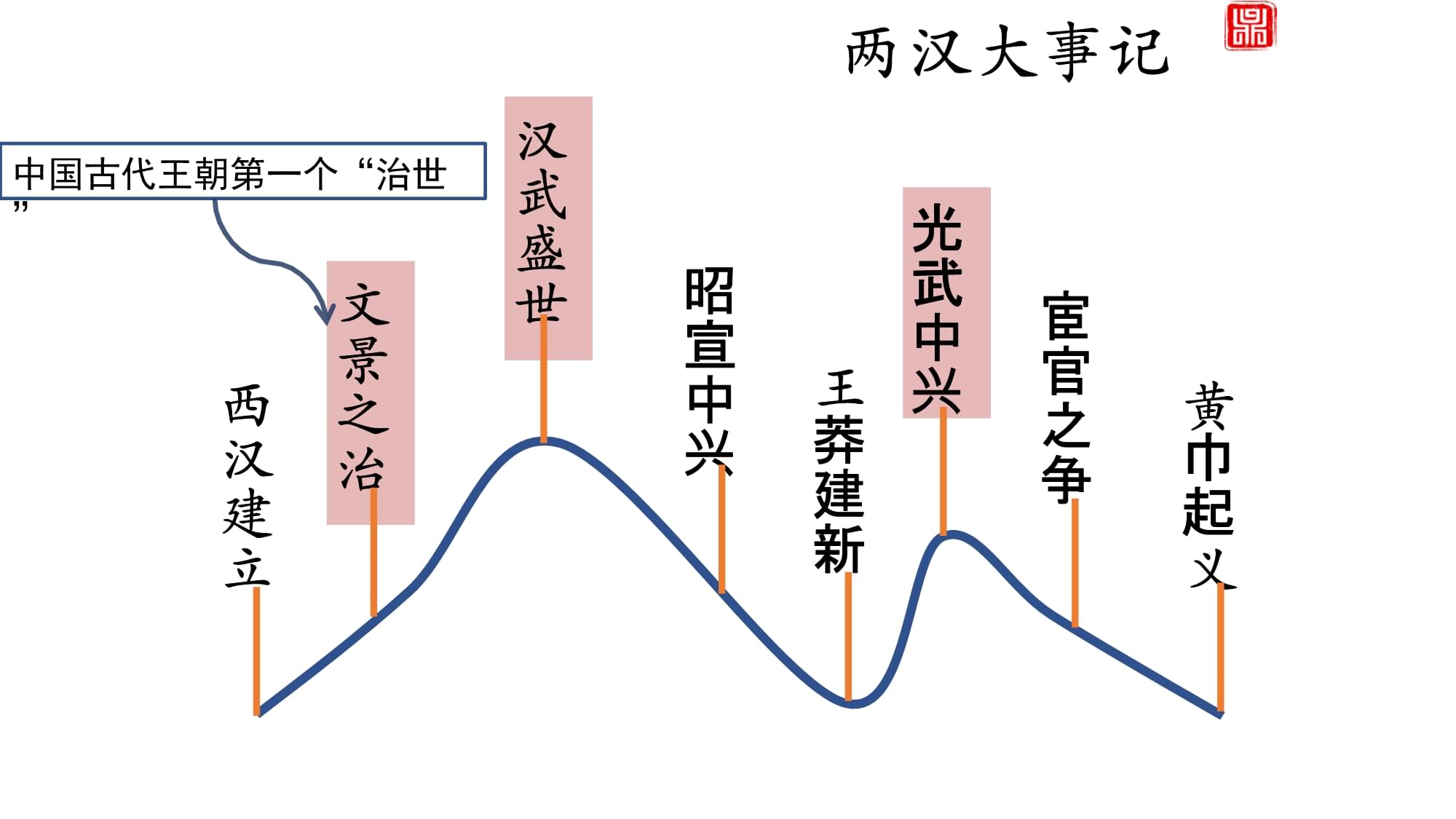 西汉主要历史事件(西汉主要历史事件简介)