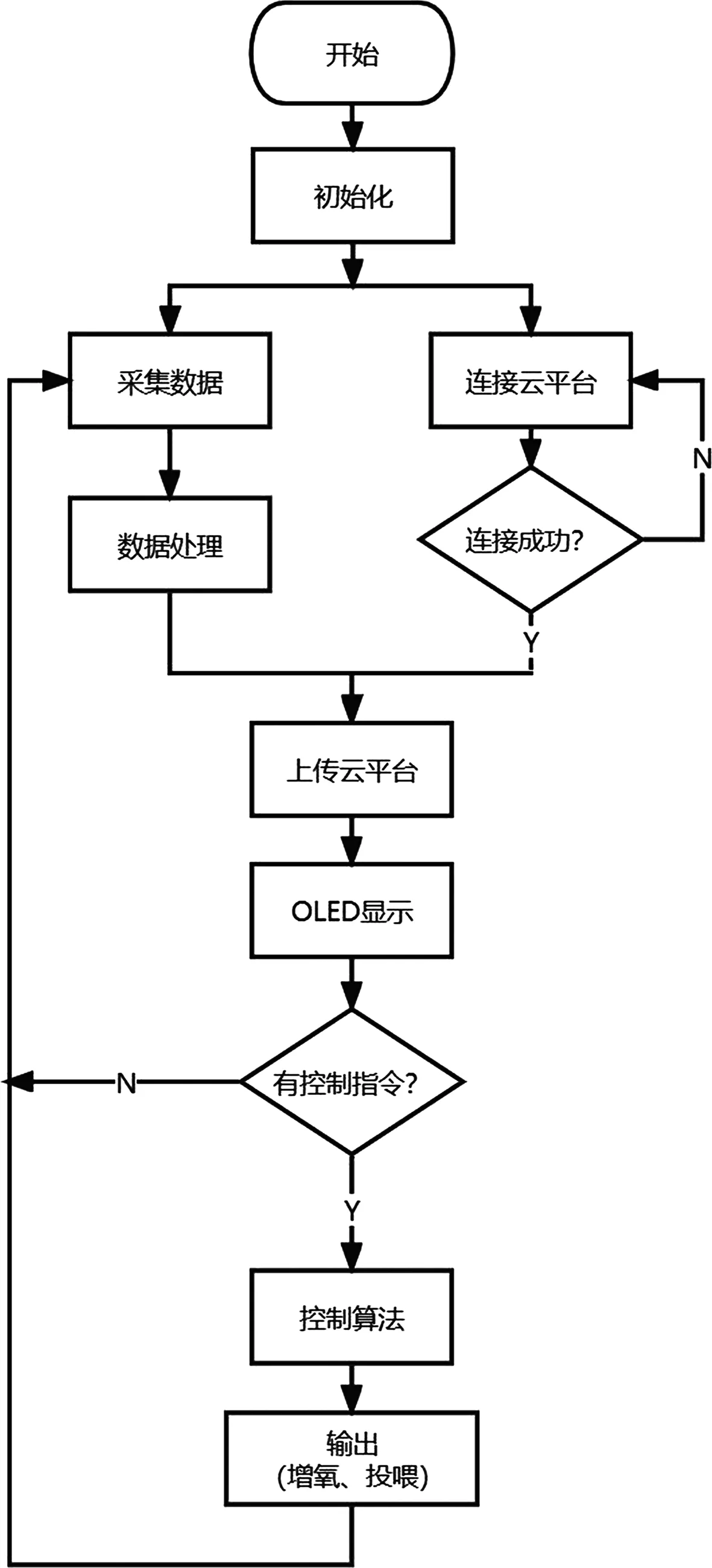 水产智能养殖系统(智能水产养殖监测系统多少钱)