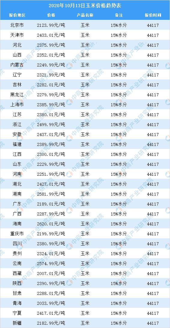 今日玉米最新价格(宁夏中宁今日玉米最新价格)