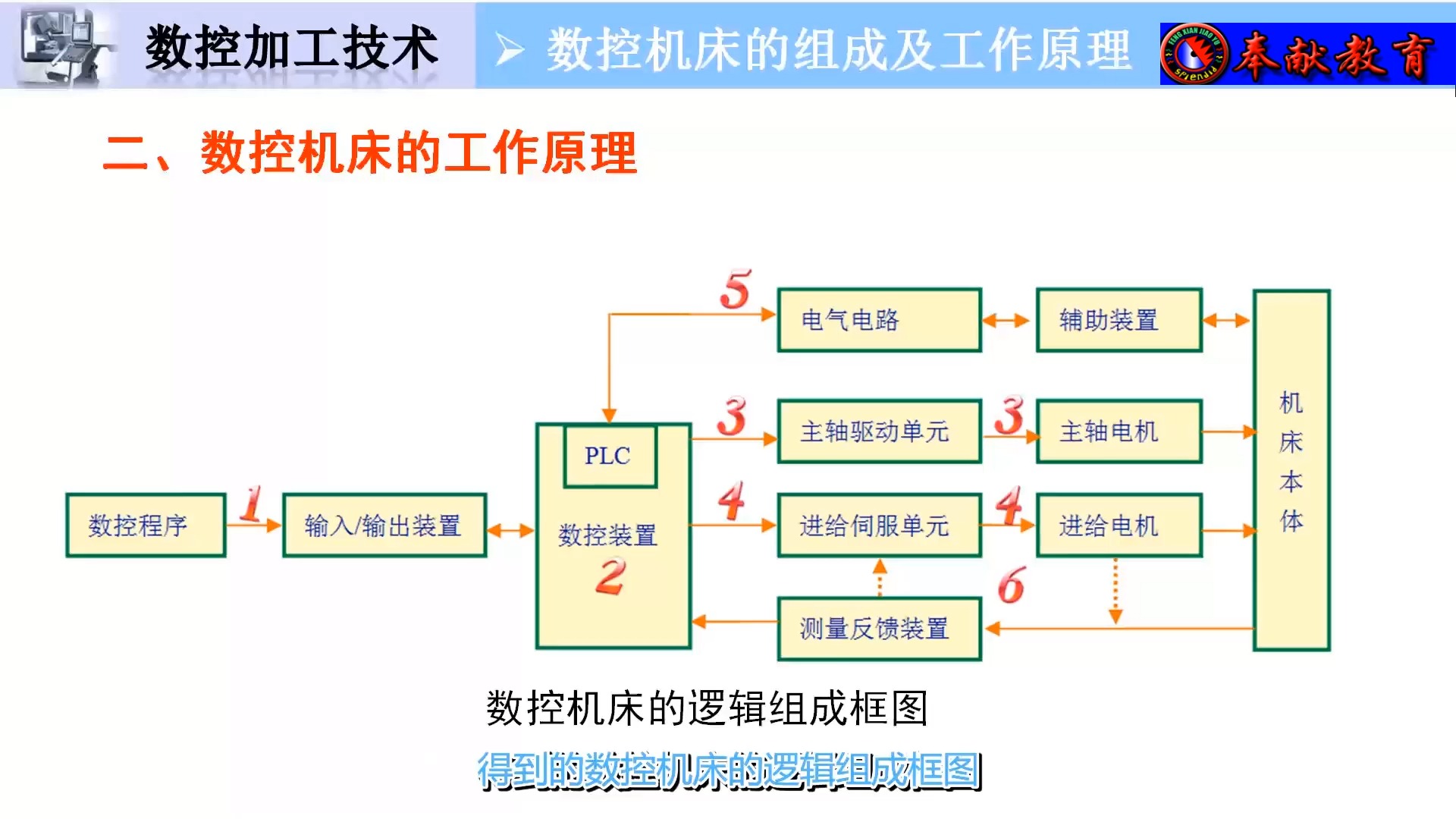 数控加工方法有哪些(数控加工的步骤有哪些)