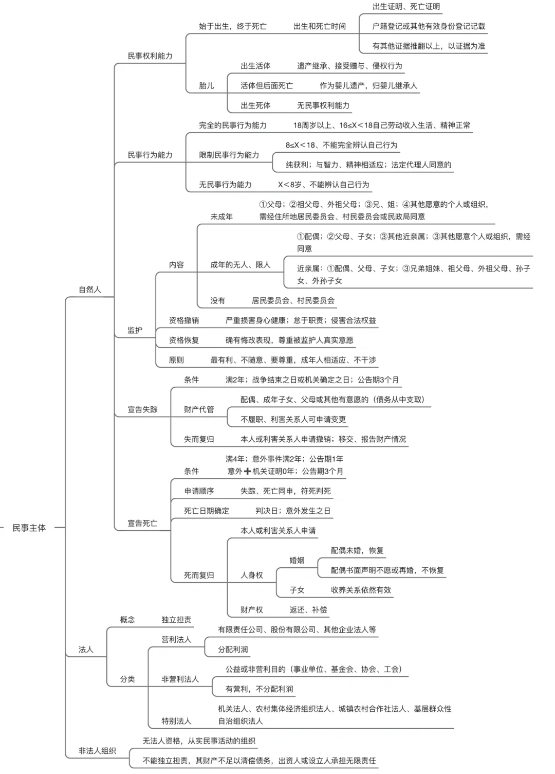 民法法规(民法的规则)