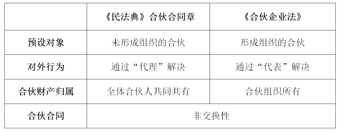 民法典关于合伙的法律规定(民法典关于合伙的法律规定有哪些)