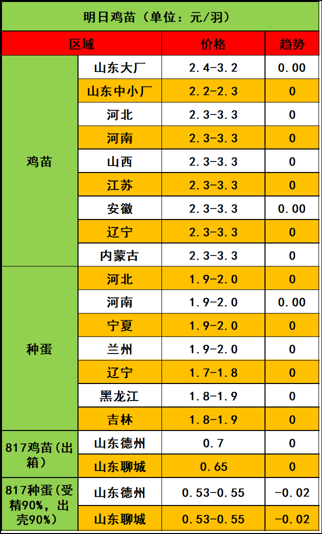 肉鸡饲养,饲养鸡苗批发,,2.56,2,高,培育词的简单介绍