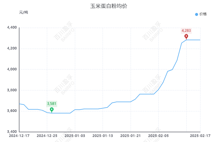 玉米蛋白粉价格行情(玉米蛋白粉价格行情分析)