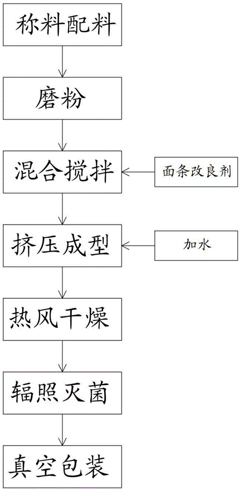 杂粮加工工艺(杂粮加工工艺流程图)