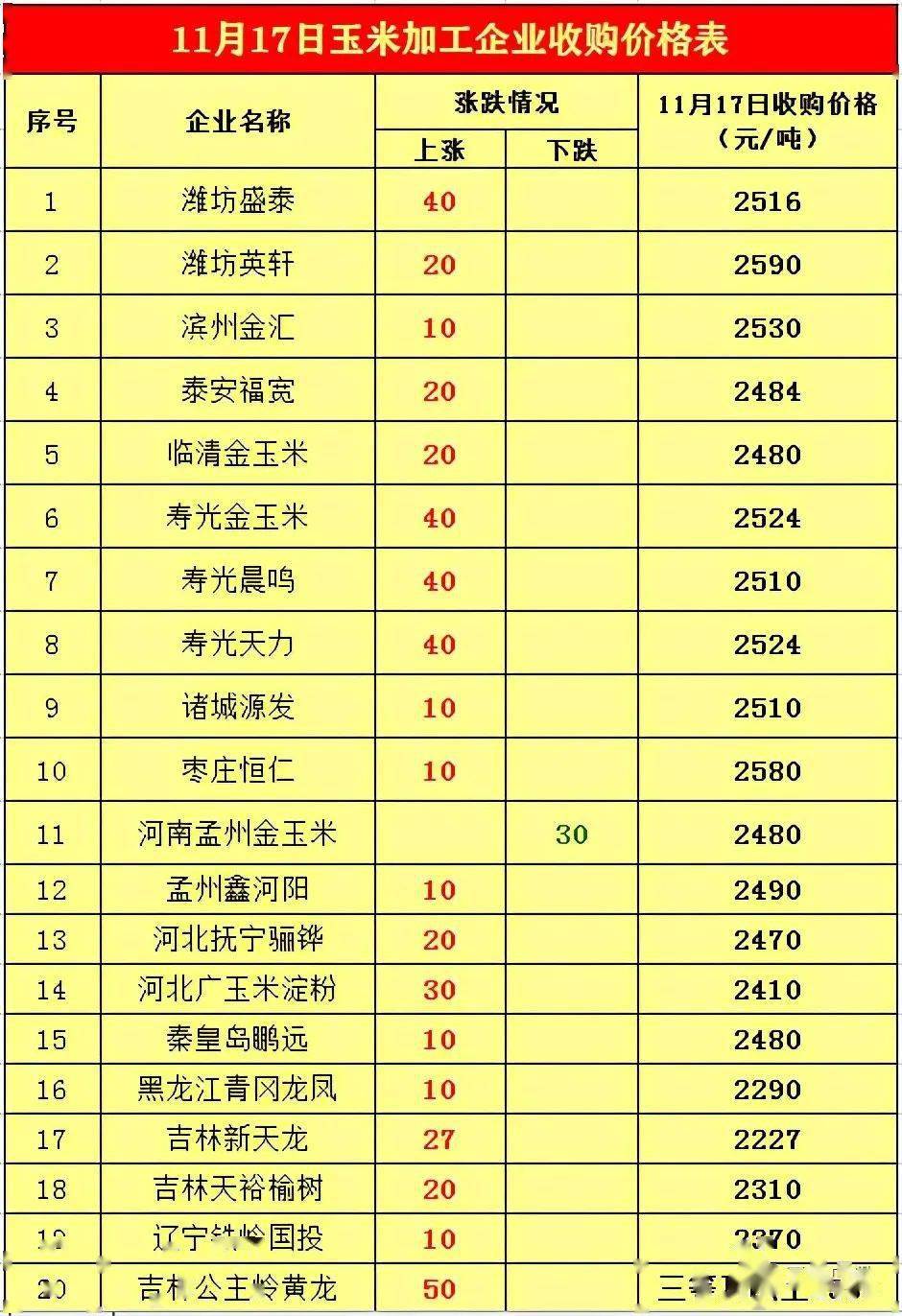 一斤玉米多少粒(一斤玉米粒出多少玉米糁)