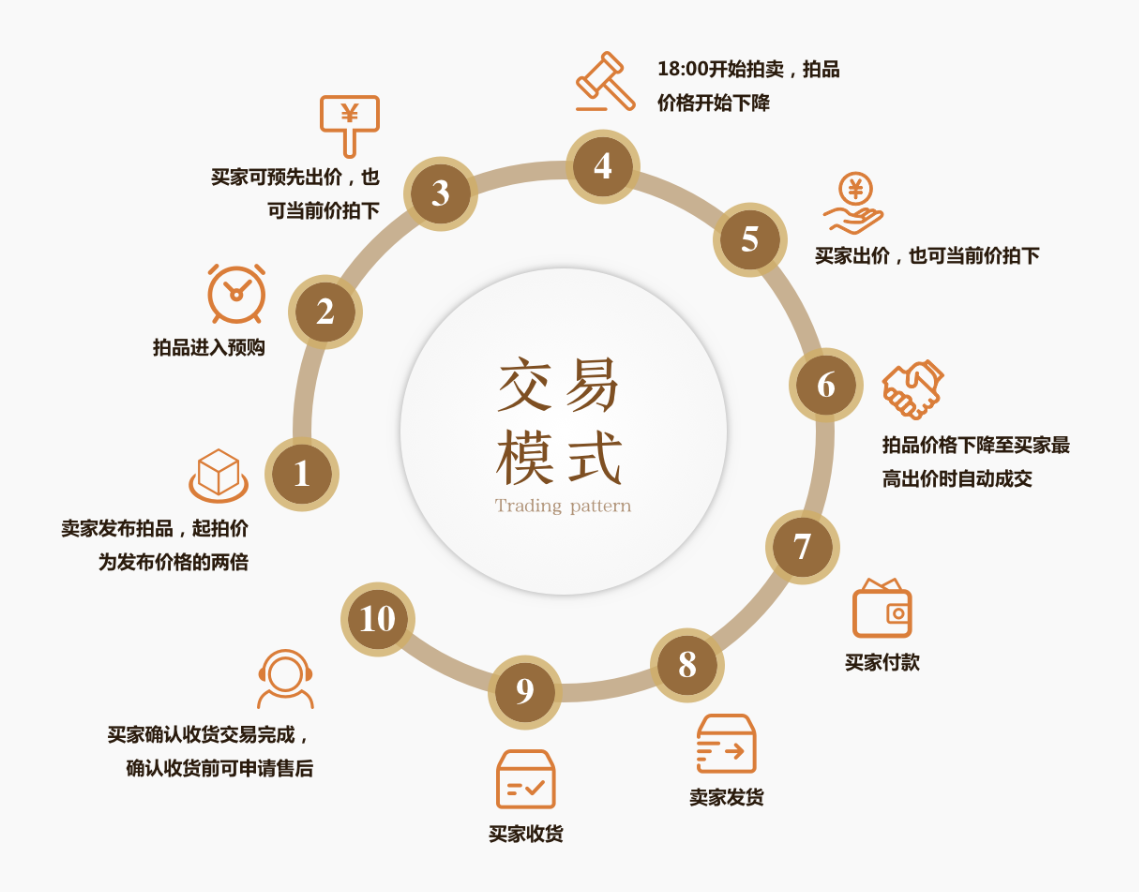 第一次拍卖降价30%的法律依据(第一次拍卖价格不能低于评估价的多少)