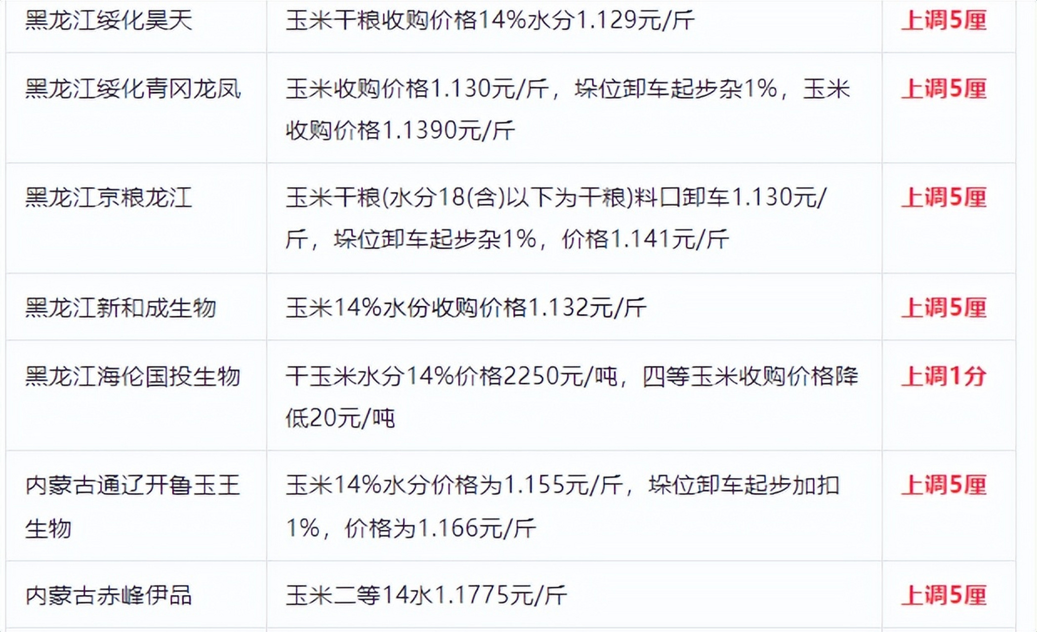 山东玉米价格表(2021年山东玉米最新价格表)