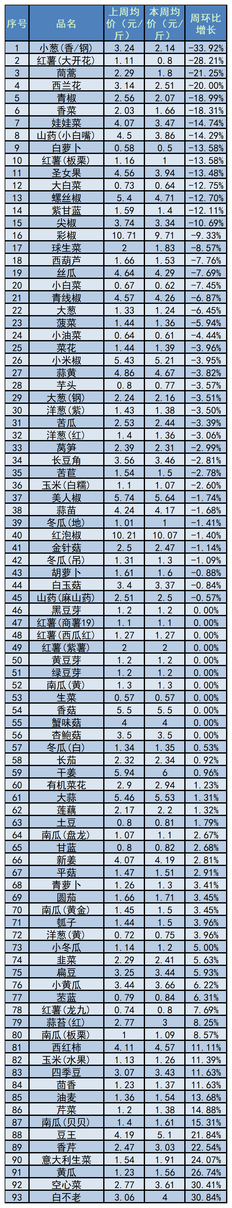 2020年蔬菜产地价格(2020年蔬菜产地价格是多少)