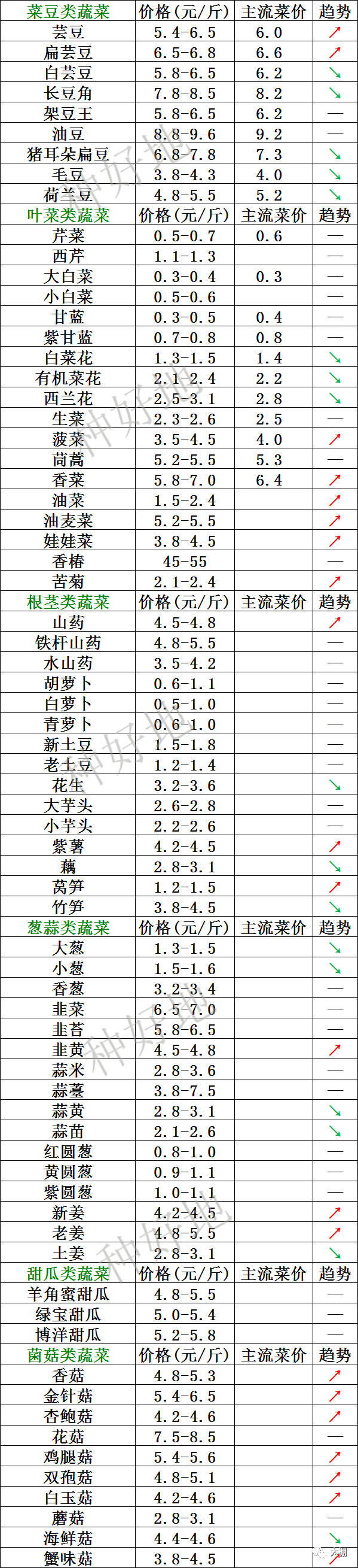 2020年蔬菜产地价格(2020年蔬菜产地价格是多少)