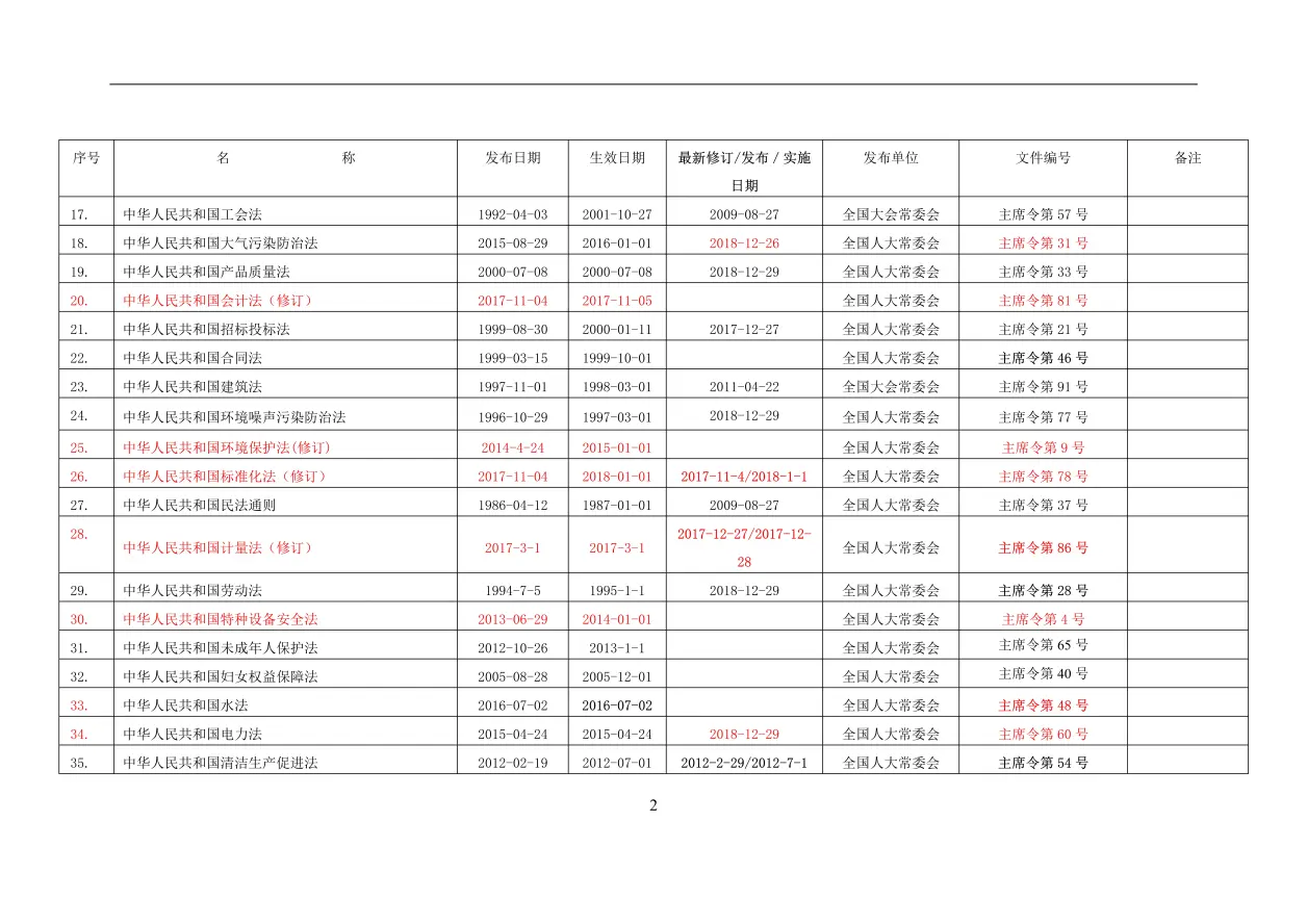 建筑施工法律法规清单(建筑施工法律法规及安全管理)